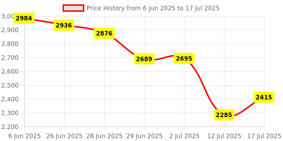 flipkart.com MICROSOFT Office Professional Plus 2024 for Lifetime (1 User/PC) Activation Key Card Price History Graph from 6 Jun 2025 to 17 Jul 2025