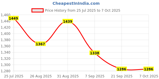 flipkart.com MICROSOFT Office Professional plus 2024, Lifetime License ( Windows Only ) Latest Updated 64-bit Price History Graph from 25 Jul 2025 to 6 Oct 2025