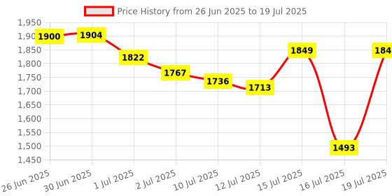 flipkart.com MICROSOFT Office Professional Plus 2024,One-time purchase for 1 PC,Lifetime Validity Price History Graph from 26 Jun 2025 to 16 Jul 2025