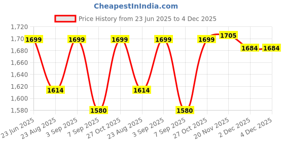 flipkart.com MICROSOFT Office Suit 2021 Pro Plus ( 32/64) Bit Both Support Single 1 User Price History Graph from 23 Jun 2025 to 2 Dec 2025