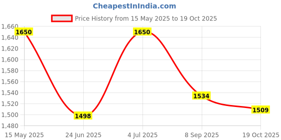 flipkart.com MICROSOFT OfficeSuite 2019 Full And Offcial Lifetime Key ( Windows Only ) Price History Graph from 15 May 2025 to 19 Oct 2025