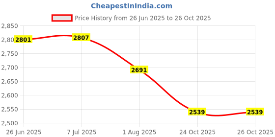 flipkart.com MICROSOFT OfficeSuite 365 for Win/MACOS/iOS/Android(5Users/PC, Lifetime Account) Price History Graph from 26 Jun 2025 to 26 Oct 2025