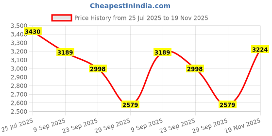 flipkart.com MICROSOFT Project Professional 2019 (1 User, Lifetime Validity) For Windows Price History Graph from 25 Jul 2025 to 19 Nov 2025