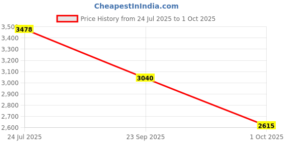 flipkart.com MICROSOFT Project Professional 2019 (1 User, Lifetime Validity) License Key Price History Graph from 24 Jul 2025 to 1 Oct 2025