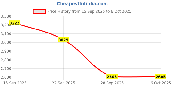 flipkart.com MICROSOFT Project Professional 2019 (1 User/PC, Lifetime Validity) Price History Graph from 15 Sep 2025 to 6 Oct 2025