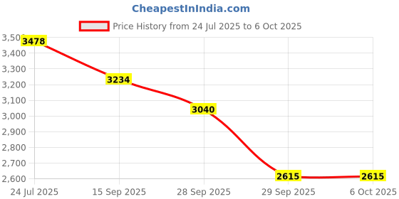 flipkart.com MICROSOFT Project Professional 2019 for Windows (1 User, Lifetime Validity) Price History Graph from 24 Jul 2025 to 5 Oct 2025