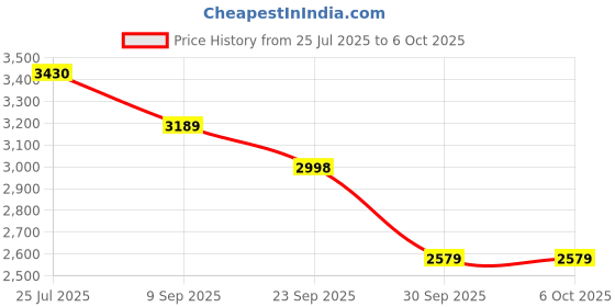 flipkart.com MICROSOFT Project Professional 2019 For Windows PC (1 User, Lifetime Validity) Price History Graph from 25 Jul 2025 to 5 Oct 2025