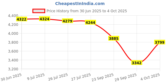 flipkart.com MICROSOFT Project Professional 2021 (1 User, Lifetime ) Digital License Price History Graph from 30 Jun 2025 to 4 Oct 2025