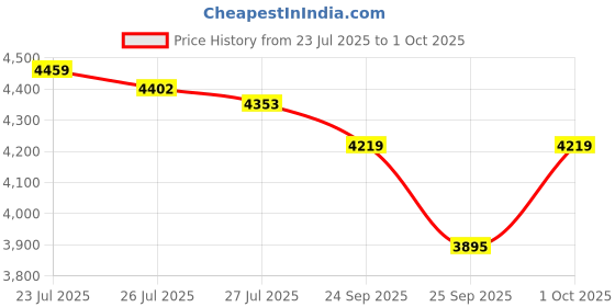 flipkart.com MICROSOFT Project Professional 2021 (1 User, Lifetime Validity) Price History Graph from 23 Jul 2025 to 1 Oct 2025