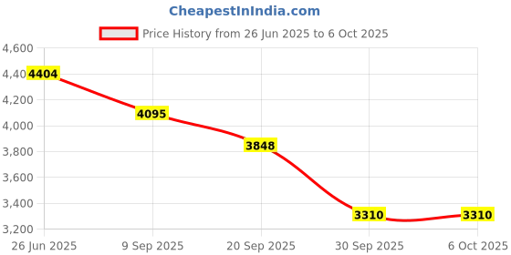 flipkart.com MICROSOFT Project Professional 2021 (1 User, Lifetime Validity) Activation Key Card Price History Graph from 26 Jun 2025 to 6 Oct 2025