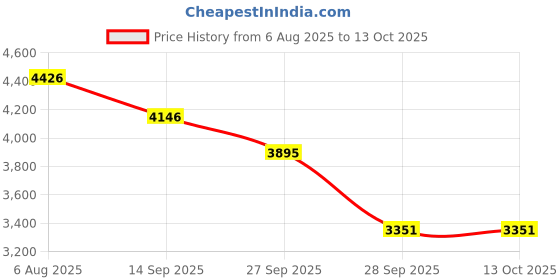 flipkart.com MICROSOFT Project Professional 2021 (1 User, Lifetime Validity) License Key Card Price History Graph from 6 Aug 2025 to 12 Oct 2025