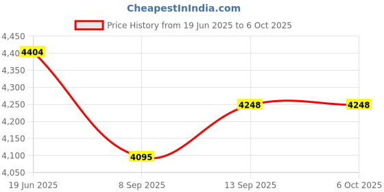 flipkart.com MICROSOFT Project Professional 2021 New (1 User, Lifetime Validity) Activation Key Card Price History Graph from 19 Jun 2025 to 5 Oct 2025