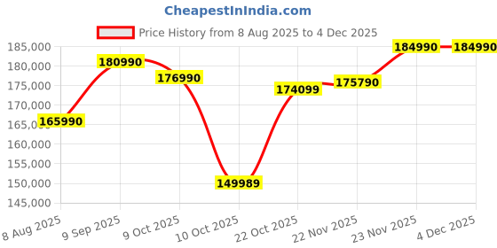 flipkart.com MICROSOFT Surface Pro (11th Edition) AI PC Snapdragon X Elite - (16 GB/1 TB SSD/Windows 11 Home) ZIB-00031 2 in 1 Laptop Price History Graph from 8 Aug 2025 to 3 Dec 2025