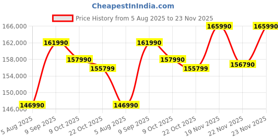 flipkart.com MICROSOFT Surface Pro (11th Edition) AI PC Snapdragon X Elite - (16 GB/512 GB SSD/Windows 11 Home) ZIA-00031 2 in 1 Laptop Price History Graph from 5 Aug 2025 to 23 Nov 2025