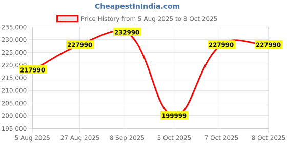 flipkart.com MICROSOFT Surface Pro (11th Edition) AI PC Snapdragon X Elite - (32 GB/1 TB SSD/Windows 11 Home) ZID-00014 2 in 1 Laptop Price History Graph from 5 Aug 2025 to 7 Oct 2025