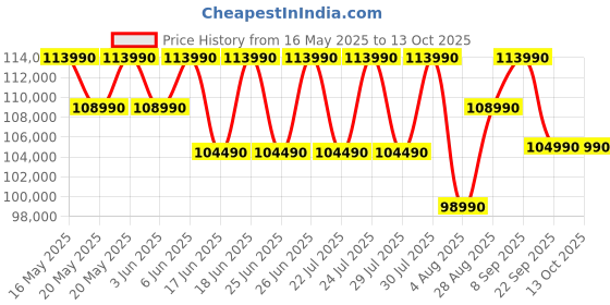 flipkart.com MICROSOFT Surface Pro (11th Edition) AI PC Snapdragon X Plus - (16 GB/256 GB SSD/Windows 11 Home) ZHX-00014 2 in 1 Laptop Price History Graph from 16 May 2025 to 13 Oct 2025