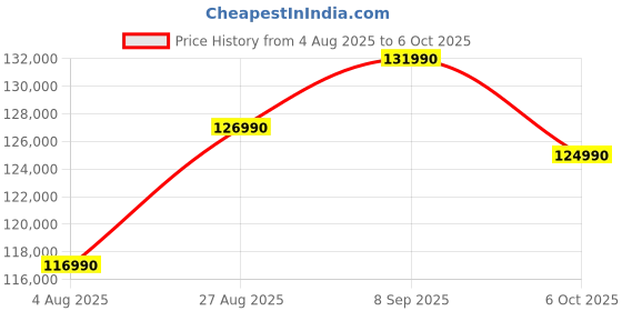 flipkart.com MICROSOFT Surface Pro (11th Edition) AI PC Snapdragon X Plus - (16 GB/512 GB SSD/Windows 11 Home) ZHY-00014 2 in 1 Laptop Price History Graph from 4 Aug 2025 to 6 Oct 2025