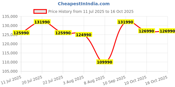 flipkart.com MICROSOFT Surface Pro (11th Edition) AI PC Snapdragon X Plus - (16 GB/512 GB SSD/Windows 11 Home) ZHY-00032 2 in 1 Laptop Price History Graph from 11 Jul 2025 to 15 Oct 2025