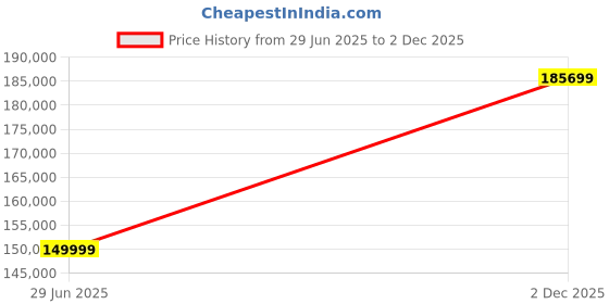 flipkart.com MICROSOFT Surface Pro 9 Intel Core i7 12th Gen 1255U - (16 GB/512 GB SSD/Windows 11 Home) QIX-00031 Thin and Light Laptop Price History Graph from 29 Jun 2025 to 2 Dec 2025