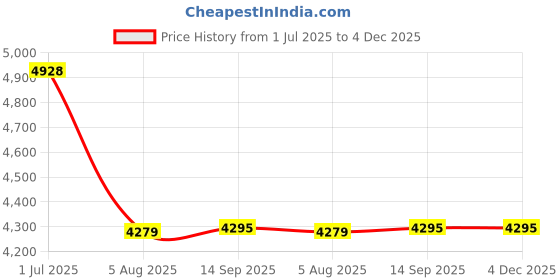 flipkart.com MICROSOFT Visio Professional 2019 (1 User, Lifetime) Price History Graph from 1 Jul 2025 to 4 Dec 2025