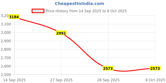 flipkart.com MICROSOFT Visio Professional 2019 (1 User, Lifetime) Price History Graph from 14 Sep 2025 to 7 Oct 2025