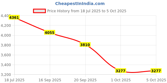 flipkart.com MICROSOFT Visio Professional 2021 (1 User, Lifetime Validity) Activation Key Card Price History Graph from 18 Jul 2025 to 5 Oct 2025