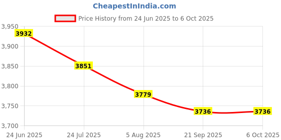 flipkart.com MICROSOFT Visio Professional 2021 Windows PC (1 User, Lifetime) Activation Key Price History Graph from 24 Jun 2025 to 5 Oct 2025