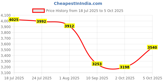 flipkart.com MICROSOFT Visio Professional 2021(New) for Windows (1 User, Lifetime Validity) Price History Graph from 18 Jul 2025 to 5 Oct 2025