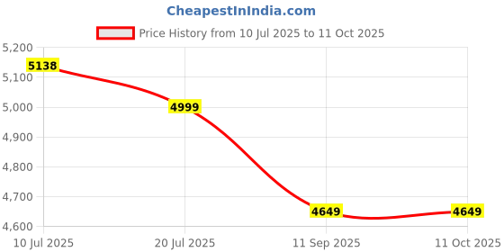 flipkart.com MICROSOFT Visual Studio Enterprise 2022 for Windows (1 User/PC, Lifetime Validity) Price History Graph from 10 Jul 2025 to 10 Oct 2025