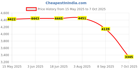 flipkart.com MICROSOFT Visual Studio Professional 2022 for Windows (1 User, Lifetime License) Price History Graph from 15 May 2025 to 7 Oct 2025