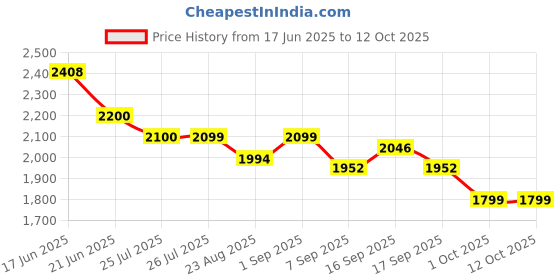 flipkart.com MICROSOFT Windows 10 Home (1 PC, Lifetime Validity) Retail License 64/32 bit Price History Graph from 17 Jun 2025 to 11 Oct 2025