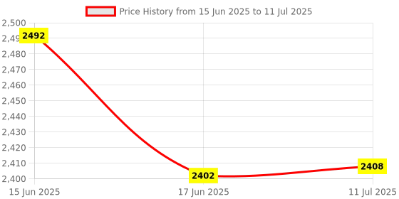 flipkart.com MICROSOFT Windows 10 Home (1 User, Lifetime Validity) 64/32 bit - Retail License Price History Graph from 15 Jun 2025 to 11 Jul 2025