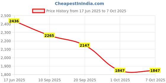 flipkart.com MICROSOFT Windows 10 Home Latest Edition (1 PC/User, Lifetime Validity) 64/32 bit - Retail Price History Graph from 17 Jun 2025 to 6 Oct 2025