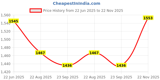 flipkart.com MICROSOFT Windows 10 Home Retail License Lifetime For 1 Pc/Laptop ( No Cd Or Dvd ) ( 32/64 Bit Both ) Price History Graph from 22 Jun 2025 to 22 Nov 2025