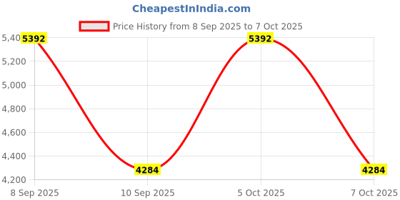 flipkart.com MICROSOFT Windows 10 Home USB 3.0 FPP Retail License 32 bit | 64 bit Price History Graph from 8 Sep 2025 to 7 Oct 2025