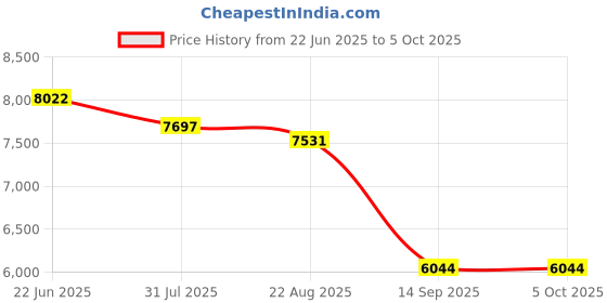 flipkart.com MICROSOFT Windows 10 Pro & Office Professional Plus 2024 (1 User/PC, Lifetime) Key Card Price History Graph from 22 Jun 2025 to 5 Oct 2025