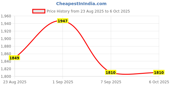 flipkart.com MICROSOFT Windows 10 Professional (1 PC/User, Lifetime Validity) New 64/32 Bit Price History Graph from 23 Aug 2025 to 6 Oct 2025