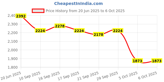 flipkart.com MICROSOFT Windows 10 Professional (1 PC/User, Lifetime Validity) One-time Purchase Retail License 64 BIT/32 BIT Price History Graph from 20 Jun 2025 to 5 Oct 2025