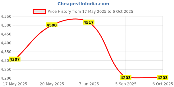flipkart.com MICROSOFT Windows 10 Professional (1 User, Lifetime Validity) DVD PACK Retail license 64/32 Bit Price History Graph from 17 May 2025 to 5 Oct 2025