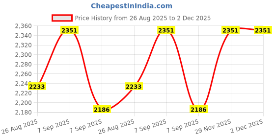 flipkart.com MICROSOFT Windows 10 Professional & Office 2024 Professional Plus Lifetime License Latest ( Updated Edition ) Price History Graph from 26 Aug 2025 to 2 Dec 2025