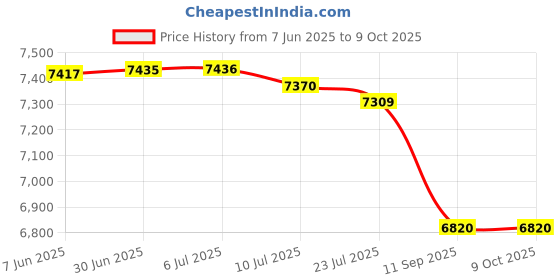 flipkart.com MICROSOFT Windows 10 Professional Box-Pack Activation Key Card with USB 3.0 - Full Retail Pack 32-bit/64-bit Price History Graph from 7 Jun 2025 to 8 Oct 2025