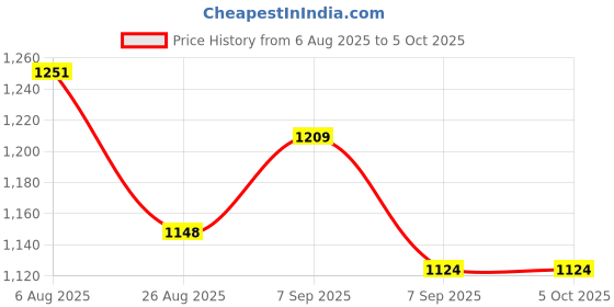 flipkart.com MICROSOFT Windows 10 Professional Lifetime (No Cd Or Dvd Only Key) ( 32/64) Bit Both Support Price History Graph from 6 Aug 2025 to 5 Oct 2025