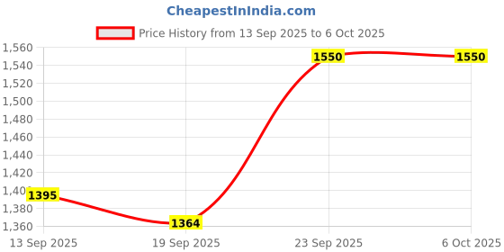 flipkart.com MICROSOFT Windows 10 Professional Retails License 32/64Bit 1PC Lifetime Windows 10 Pro Windows Price History Graph from 13 Sep 2025 to 5 Oct 2025