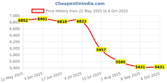 flipkart.com MICROSOFT Windows 10 Professional USB 3.0 FPP Retail License 32|64Bit USB (Flash Drive) Price History Graph from 22 May 2025 to 6 Oct 2025