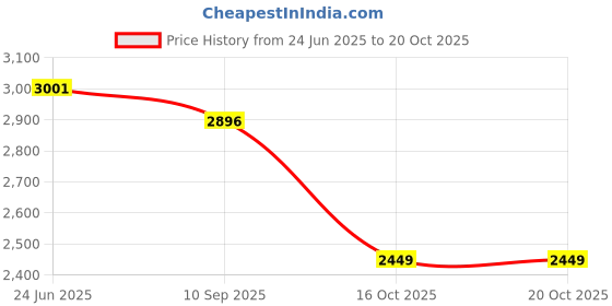 flipkart.com MICROSOFT Windows 10 Retail License OEM 64 Bit (DVD) Price History Graph from 24 Jun 2025 to 20 Oct 2025