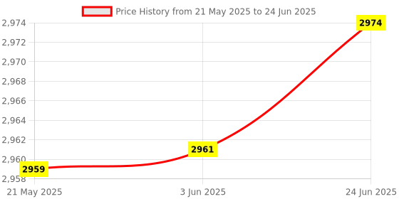 flipkart.com MICROSOFT Windows 10 www.oemcdkeys.com For More Discount & Instant Delivery 64 bit Price History Graph from 21 May 2025 to 24 Jun 2025