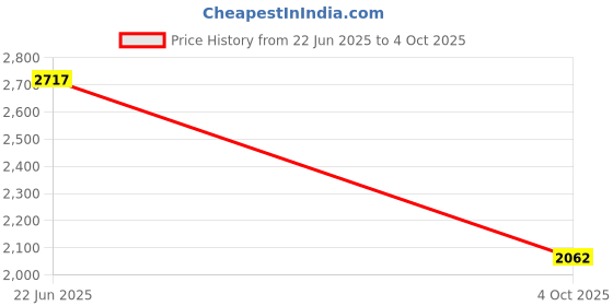 flipkart.com MICROSOFT Windows 11 8248820033 For More Discount Retail 32/64 Bit (1 User/PC, Lifetime Validity) Price History Graph from 22 Jun 2025 to 4 Oct 2025