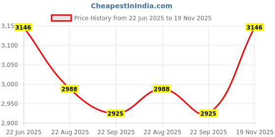 flipkart.com MICROSOFT Windows 11 DVD With Lifetime License Voucher Professional Plus With 25 Digit Perpetual License Price History Graph from 22 Jun 2025 to 19 Nov 2025