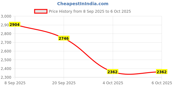 flipkart.com MICROSOFT Windows 11 Enterprise 32/64 Bit (1 User/PC , Lifetime Validity) License Key 32/64 Bit (1 User/PC , Lifetime Validity) Price History Graph from 8 Sep 2025 to 6 Oct 2025