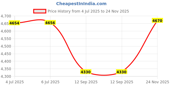 flipkart.com MICROSOFT Windows 11 Home (1 User, Lifetime Validity) DVD Pack OEM English 64/32 Bit Price History Graph from 4 Jul 2025 to 24 Nov 2025